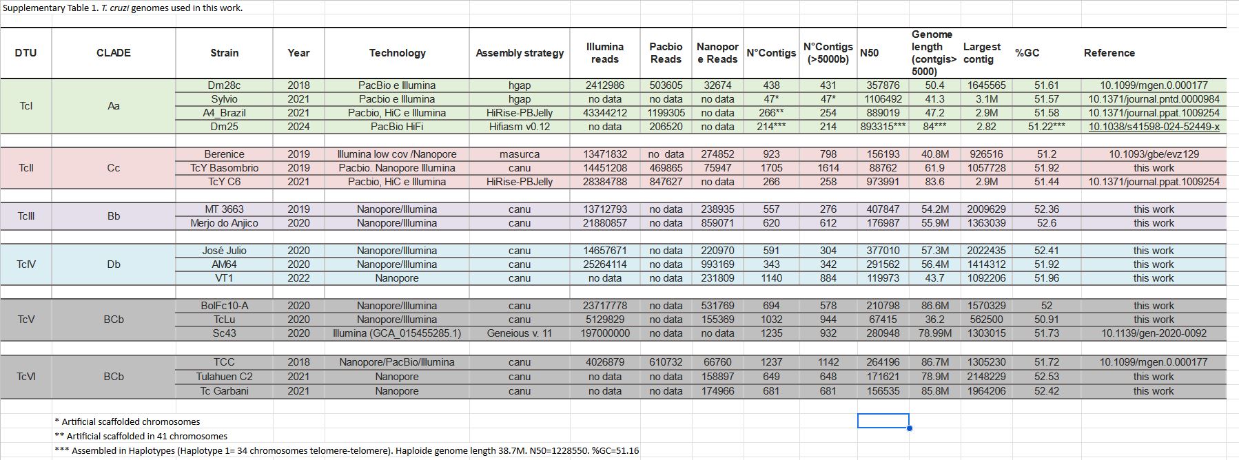 Sequencing stats